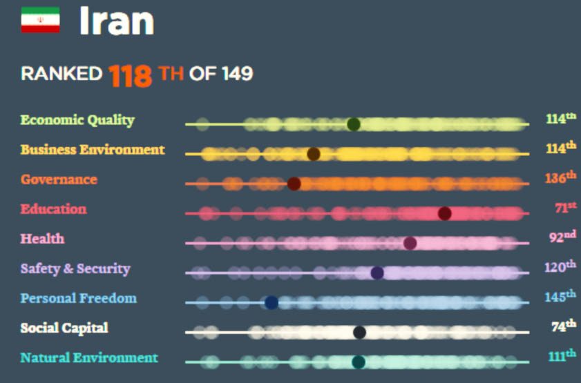 مؤسسه لگاتوم: در میان ۱۴۹ کشور، ایران از نظر شاخص رفاه ۱۱۸